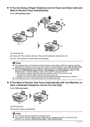 Page 9288Faxing
zIf You Are Using a Single Telephone Line for Faxes and Voice Calls and 
Want to Receive Faxes Automatically:
Select FAX priority mode.
(A) Incoming call
(B) Voice call: The machine will ring. Pick up the handset to answer the call.
(C) Fax: The machine receives faxes automatically.
zIf You Want to Receive Only Faxes Automatically with Your Machine, or 
Have a Dedicated Telephone Line for Fax Use Only:
Select FAX only mode.
(A) Incoming call
(B) Receives faxes automatically.
NotezThe machine...