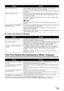 Page 149145
Troubleshooting
„ Colors Are Uneven or Streaked
The Print Result Not Sa tisfactory When Copying
If these do not resolve the problem, also see  “Print Results Not Satisfactory” on page 142.
Paper Feed Roller is dirty. Clean the Paper Feed Roller. Cleaning the Paper Feed Roller will wear the 
roller, so perform this procedure only when necessary.
For details on cleaning, see “Cleaning the Paper Feed Roller (Roller Cleaning)” 
on page 125.
Inside of the machine is dirty. Performing duplex printing may...