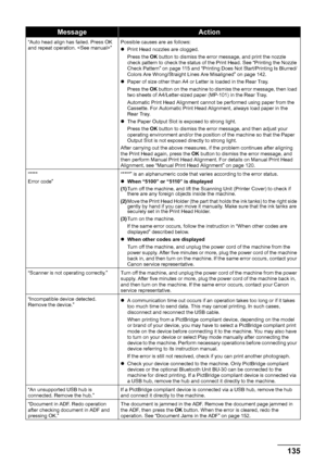 Page 139
135
Troubleshooting
“Auto head align has failed. Press OK 
and repeat operation. ” Possible causes are as follows:
z
Print Head nozzles are clogged. 
Press the  OK button to dismiss the error message, and print the nozzle 
check pattern to check the status of the Print Head. See “Printing the Nozzle 
Check Pattern” on page 115 and “Printing Does Not Start/Printing Is Blurred/
Colors Are Wrong/Straight Lines Are Misaligned” on page 142.
z Paper of size other than A4 or Letter is loaded in the Rear Tray....