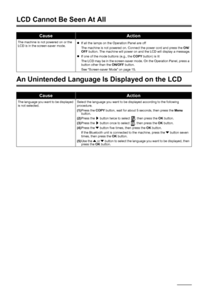 Page 142
138Troubleshooting
LCD Cannot Be Seen At All
An Unintended Language  Is Displayed on the LCD
CauseAction
The machine is not powered on or the 
LCD is in the screen-saver mode. z
If all the lamps on the Operation Panel are off
The machine is not powered on. Connect the power cord and press the  ON/
OFF  button. The machine will power on and the LCD will display a message.
z If one of the mode buttons (e.g., the  COPY button) is lit
The LCD may be in the screen-saver mode. On the Operation Panel, press a...