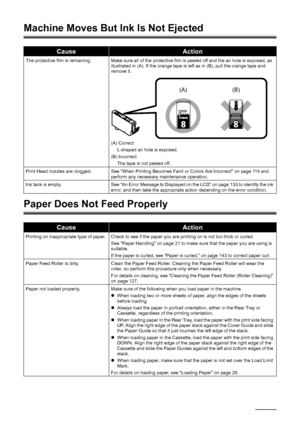 Page 150
146Troubleshooting
Machine Moves But Ink Is Not Ejected
Paper Does Not Feed Properly
CauseAction
The protective film is remaining. Make sure all of the protective film is peeled off and the air hole is exposed, as 
illustrated in (A). If the orange tape is left as in (B), pull the orange tape and 
remove it.
(A) Correct
L-shaped air hole is exposed.
(B) Incorrect The tape is not peeled off.
Print Head nozzles are clogged. See “When Printing Becomes Faint or Colors Are Incorrect” on page 114 and  perform...