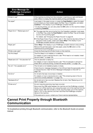 Page 164
160Troubleshooting
Cannot Print Properly through Bluetooth 
Communication
To troubleshoot printing through Bluetooth communication, refer to the  Bluetooth Guide on-screen 
manual.
Error Message On 
PictBridge Compliant  Device
Action
“Printer in use” If the machine is printing from the computer or warming up, wait until the job  ends. When it is ready, the machine starts printing automatically.
“No paper” Load paper in the paper source, or press the  Feed Switch to select the paper 
source where you...