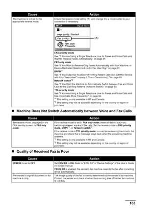 Page 167
163
Troubleshooting
„ Machine Does Not Switch  Automatically between Voice and Fax Calls
„ Quality of Received Fax is Poor
The machine is not set to the 
appropriate receive mode. Check the receive mode setting (A), and change it to a mode suited to your 
connection if necessary.
FAX priority mode
See “If You Are Using a Single Telephone Line for Faxes and Voice Calls and 
Want to Receive Faxes Automatically:” on page 91.
FAX only mode
See “If You Want to Receive Only Faxes Automatically with Your...