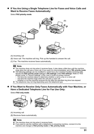 Page 9591 Faxing
zIf You Are Using a Single Telephone Line for Faxes and Voice Calls and 
Want to Receive Faxes Automatically:
Select FAX priority mode.
(A) Incoming call
(B) Voice call: The machine will ring. Pick up the handset to answer the call.
(C) Fax: The machine receives faxes automatically.
zIf You Want to Receive Only Faxes Automatically with Your Machine, or 
Have a Dedicated Telephone Line for Fax Use Only:
Select FAX only mode.
(A) Incoming call
(B) Receives faxes automatically.
Note
zThe machine...