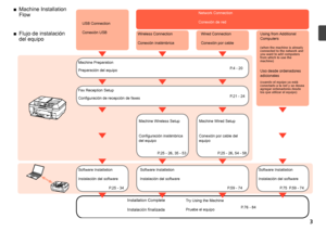 Page 5
P.76 - 84
P.25 - 34
P.59 - 74P.59 - 74
P.25 - 26, 35 - 53
P.25 - 26, 54 - 58P.21 - 24 P.4 - 20
P.75
Flujo de instalación 
del equipo
■Conexión USB
Instalación finalizadaPruebe el equipo Conexión de red
Instalación del software Instalación del software Instalación del software
Conexión inalámbrica
Preparación del equipo
Configuración de recepción de faxes
Configuración inalámbrica 
del equipoConexión por cable del 
equipoConexión por cable
Uso desde ordenadores 
adicionales
(cuando el equipo ya está...