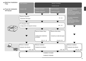 Page 3
P.25 - 30P.39 - 49
P.24, 36 - 38 P.4 - 20
P.50, 39 - 49
P.24, 31 - 35 P.21 - 23
Flujo de instalación 
del equipo
■Conexión USB
Instalación finalizada
Conexión de red
Instalación del software Instalación del software Instalación del software
Conexión inalámbrica
Preparación del equipo
Conexión por cable del equipo
Conexión por cable
Configuración inalámbrica 
del
  equipo Uso desde ordenadores 
adicionales
(cuando el equipo ya está 
conectado a la red y se quieren 
añadir ordenadores desde los...