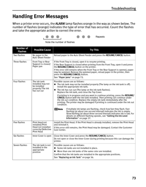 Page 77Troubleshooting73
Handling Error Messages
When a printer error occurs, the  ALARM lamp flashes orange in the way as shown below. The 
number of flashes (orange) indicates the type of error that has occurred. Count the flashes 
and take the appropriate action to correct the error. 
Number of 
FlashesPossible CauseTr y This
Two flashes No paper in the  Auto Sheet Feeder Reload paper to the Auto Sheet Feeder and press the 
RESUME/CANCEL button.
Three flashes Front Tray or Rear  Support is closed/
Paper jam...
