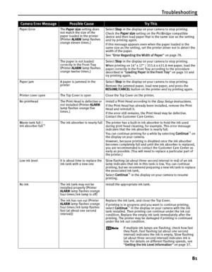 Page 85Troubleshooting81
Paper Error The  Paper size setting does 
not match the size of the 
paper loaded in the printer 
(Printer  ALARM lamp flashes 
orange eleven times.) Select 
Stop in the display on your camera to stop printing.
Check the  Paper size setting on the PictBridge compatible 
device and then load paper that is the same size as the setting 
and try printing again.
If this message appears even when the paper loaded is the 
same size as the setting, set the printer driver not to detect the...