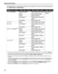 Page 34Advanced Printing
30
The following sizes and types of paper can be loaded in the printer by selecting options 
from Paper size and Paper type.
*1 This paper is exclusively used to print photo stickers. When printing on sticker paper, select 4 x 6 in Paper size.
*2 This setting can be selected only for Canon PictBridge compliant devices (note that it cannot be selected for some 
models). If your device does not have this setting, select Photo or Default in Paper type.
*3 This size can be selected only for...