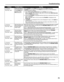 Page 83Troubleshooting79
“Error No.: 300”  Printer you want to 
use is not selected 
on the 
Printer pop-
up menu on the 
Print  dialog box Select 
Pro9000  on the Printer pop-up menu on the  Print dialog box.
If  Pro9000  does not appear on the  Printer pop-up menu, do the following to 
confirm the printer settings:
1. Select  Print and Fax Preferences  from the Printer pop-up menu.
When using Mac OS X v.10.3.x  or Mac OS X v.10.2.8, select Edit Printer List 
from the  Printer pop-up menu.
2. Ensure that...