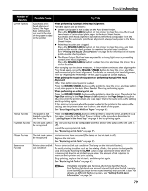 Page 83Troubleshooting79
Eleven flashes Automatic print  head alignment 
failed/The Page 
Size setting does 
not match the size 
of the paper loaded 
in the printer When performing Automatic Print Head Alignment
 
Possible causes are as follows:
z Letter-sized paper is not loaded on the Auto Sheet Feeder.
Press the  RESUME/CANCEL  button on the printer to clear the error, then load 
two sheets of Letter-sized plain paper in the Auto Sheet Feeder. 
Automatic print head alignment cannot be performed using paper...