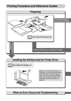 Page 26
24
Printing Procedure and Reference Guides
Preparing
Installing the Software and the Printer Driver
User Guide (This Guide) p. 41
Before you connect the printer to a 
computer, you must install the printer 
driver from the CP Printer Solution 
Disk. Be sure to install the software 
before connecting the printer to the 
computer using the procedure on 
page 42.
When an Error Occurs and Troubleshooting
User Guide (This Guide) p. 26
Printing from a 
computer
Printing from memory card (CP710 only)
Connect...