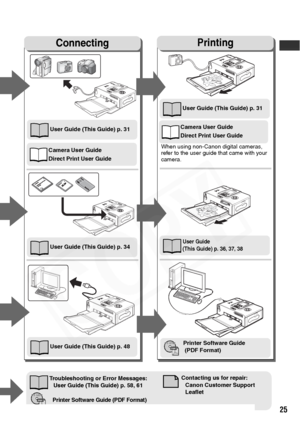 Page 27
25
When using non-Canon digital cameras, 
refer to the user guide that came with your 
camera.
Troubleshooting or Error Messages: User Guide (This Guide) p. 58, 61 Contacting us for repair:
Canon Customer Support 
Leaflet
ConnectingPrinting
User Guide (This Guide) p. 31
User Guide (This Guide) p. 34
User Guide (This Guide) p. 48
User Guide (This Guide) p. 31
User Guide 
(This Guide) p. 36, 37, 38
Printer Software Guide
 (PDF Format)
Camera User Guide
Direct Print User Guide
Camera User Guide
Direct...