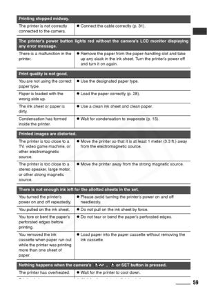 Page 61
59
Printing stopped midway.
The printer is not correctly 
connected to the camera.zConnect the cable correctly (p. 31).
The printer’s power button lights red without the camera’s LCD monitor displaying
any error message.
There is a malfunction in the 
printer.zRemove the paper from the paper-handling slot and take 
up any slack in the ink sheet. Turn the printer’s power off 
and turn it on again.
Print quality is not good.
You are not using the correct 
paper type.zUse the designated paper type.
Paper...