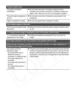 Page 62
60
Frequent paper jams.
The paper cassette is 
overloaded.zDo not load more than 18 sheets of paper into the 
cassette. Do not insert more than 12 sheets of wide size 
paper (100 x 200 mm (4 x 8 in.)) in the paper cassette.
The print output receptacle is 
too full.zDo not allow more than 9 sheets to accumulate in the 
receptacle.
Paper is creased or curled.zDo not use paper that is creased or curled.
Faint stripes appear in the print.
Dust has accumulated inside 
the printer.zRemove the dust inside the...