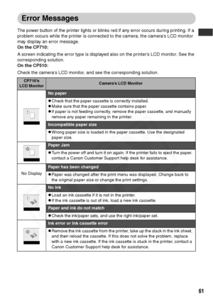 Page 63
61
Error Messages
The power button of the printer lights or blinks red if any error occurs during printing. If a 
problem occurs while the printer is connected to the camera, the camera’s LCD monitor 
may display an error message. 
On the CP710:
A screen indicating the error type is displayed also on the printer’s LCD monitor. See the 
corresponding solution. 
On the CP510:
Check the camera’s LCD monitor, and see the corresponding solution.
CP710’s 
LCD MonitorCamera’s LCD Monitor
No paper
zCheck that...