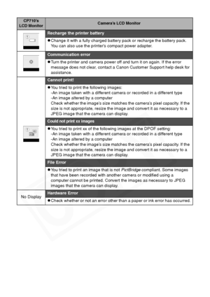Page 64
62
CP710’s 
LCD MonitorCamera’s LCD Monitor
Recharge the printer battery
zChange it with a fully charged battery pack or recharge the battery pack. 
You can also use the printer’s compact power adapter. 
Communication error
zTurn the printer and camera power off and turn it on again. If the error 
message does not clear, contact a Canon Customer Suppor t help desk for 
assistance.
Cannot print!
zYou tried to print the following images:
-An image taken with a different camera or recorded in a different...