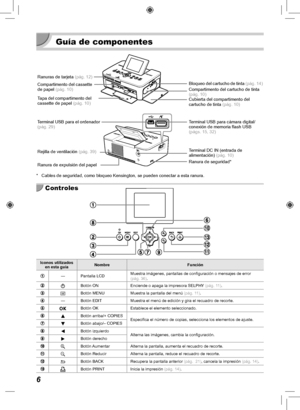 Page 1266
  Guía de componentes
Ranuras de tarjeta (pág.  12)
Compartimento del cassette 
de papel  (pág.  10)
Tapa del compartimento del 
cassette de papel  (pág.  10) Bloqueo del cartucho de tinta 
(pág.  14)
Compartimento del cartucho de tinta 
(pág.  10)
Cubierta del compartimento del 
cartucho de tinta (pág.  10)
Terminal USB para cámara digital/
conexión de memoria flash USB 
(págs.  15,  32)
Terminal DC IN (entrada de 
alimentación)  (pág.  10)
Terminal USB para el ordenador 
(pág.  29)
 Rejilla de...