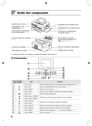 Page 1666
  Guide des composants
Logements pour cartes (p.  12)
Compartiment du bac 
d’alimentation  (p.  10)
Couvercle pour compartiment 
du bac d’alimentation  (p.  10) Verrouillage de la cassette d’encre 
(p.  14)
Compartiment de la cassette d’encre 
(p.  10)
Couvercle du compartiment de 
la cassette d’encre 
(p.  10)
Borne USB pour connexion 
appareil photo numérique / clé 
USB (pages  15,  32)
Borne CC IN (entrée d’alimentation) 
(p.  10)
Connecteur USB pour ordinateur 
(p.  29)
 Ouverture de ventilation...