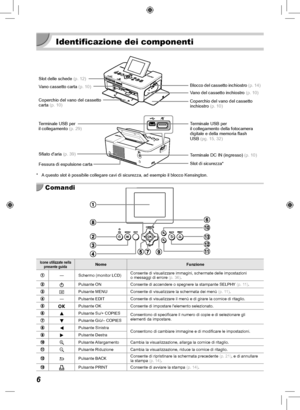 Page 2066
  Identificazione dei componenti
Slot delle schede (p.  12)
Vano cassetto carta (p.  10)
Coperchio del vano del cassetto 
carta (p.  10) Blocco del cassetto inchiostro 
(p.  14)
Vano del cassetto inchiostro  (p.  10)
Coperchio del vano del cassetto 
inchiostro  (p.  10)
Terminale USB per 
il collegamento della fotocamera 
digitale e della memoria flash 
USB (pg.  15,  32)
Terminale DC IN (ingresso)  (p.  10)
Terminale USB per 
il collegamento 
(p.  29)
 Sfiato daria (p.  39)
Fessura di espulsione carta...