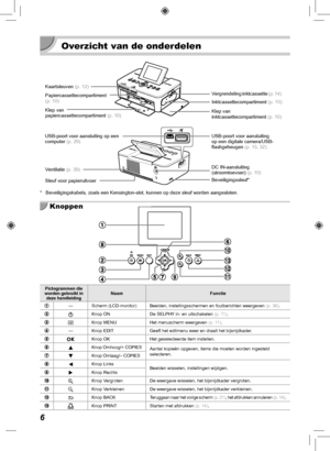 Page 2466
  Overzicht van de onderdelen
Kaartsleuven (p.  12)
Papiercassettecompartiment 
(p.  10)
Klep van 
papiercassettecompartiment  (p.  10) Vergrendeling inktcassette 
(p.  14)
Inktcassettecompartiment (p.  10)
Klep van 
inktcassettecompartiment  (p.  10)
USB-poort voor aansluiting 
op een digitale camera/USB-
flashgeheugen  (p.  15,  32)
DC IN-aansluiting 
(stroomtoevoer) (p.  10)
USB-poort voor aansluiting op een 
computer (p.  29)
 Ventilatie (p.  39)
Sleuf voor papieruitvoer Beveiligingssleuf*
*...