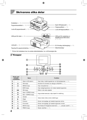 Page 3266
  Skrivarens olika delar
Kortplatser (s.  12)
Papperskassetsfack (s.  10)
Lucka till papperskassett  (s.  10) Spärr till färgkassett (s.  14)
Färgkassettfack (s.  10)
Lucka till färgkassettfack (s.  10)
USB-port för anslutning av 
digitalkamera/USB-minne 
(s.  15,  32)
DC IN-uttag (strömingång) 
(s.  10)
USB-port för dator (s.  29)
 Luftventil (s.  39)
Öppning för pappersutmatning Säkerhetsuttag*
*  Till den här kortplatsen kan du ansluta säkerhetskablar, t.ex. ett Kensington-lås.
  Knappar
Ikoner som...