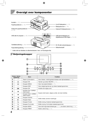 Page 466
  Oversigt over komponenter
Kortstik (s.  12)
Papirkassetterum (s.  10)
Dæksel til papirkassetterum 
(s.  10) Lås til blækpatron 
(s.  14)
Blækpatronrum  (s.  10)
Dæksel til blækpatronrum  (s.  10)
USB-stik til tilslutning af 
digitalkamera/USB-nøgle  (s.  15,  32)
DC IN-stik (strømindgang)  (s.  10)
USB-stik til computer (s.  29)
 Ventilationsåbning  (s.  39)
Papirudføringsåbning Sikkerhedsstik*
*  I dette stik kan tilsluttes et sikkerhedskabel, f.eks. en Kensington-lå\
s.
  Betjeningsknapper
Ikoner i...