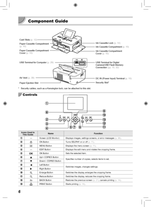 Page 66
  Component Guide
Card Slots (p.  12)
Paper Cassette Compartment 
(p.  10)
Paper Cassette Compartment 
Cover (p.  10)Ink Cassette Lock (p.  14)
Ink Cassette Compartment (p.  
10)
Ink Cassette Compartment 
Cover (p.  10)
USB Terminal for Digital 
Camera/USB Flash Memory 
Connection  (pp.  15,  32)
DC IN (Power Input) Terminal  (p.  10)
USB Terminal for Computer 
(p.  29)
 Air Vent (p.  39)
Paper Ejection Slot Security Slot*
*  Security cables, such as a Kensington lock, can be attached to this slot\
....