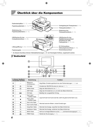 Page 866
  Überblick über die Komponenten
Kartensteckplätze (S.  12)
Papierkassettenfach  (S.  10)
Abdeckung des 
Papierkassettenfachs  (S.  10)
Verriegelung der Tintenpatrone (S.   14)
Tintenpatronenfach  (S.  10)
Abdeckung des 
T intenpatronenfachs  (S.  10)
USB-Buchse für den 
Digitalkameraanschluss/
Anschluss für USB-
Flashspeicher (S.  15,  32)
DC IN-Anschluss 
(Netzadapteranschluss)  (S.  10)
USB-Buchse für den 
Computeranschluss 
(S.  29)
 Lüftungsöffnung  (S.  39)
Papierausgabe Sicherheitsanschluss*
*...