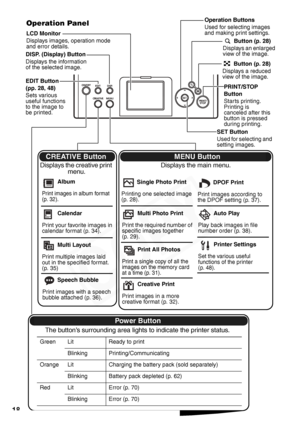 Page 20
18
LCD Monitor
Displays images, operation mode 
and error details.
Operat ion Buttons
Used for selecting images 
and making print settings.
SET Button
Used for selecting and 
setting images.  Button (p
. 2 8) 
Displays an enlarged 
view of the image.
 Button (p . 2 8) 
Displays a reduced 
view of the image.
DISP . (D isplay) Button
Displays the information 
of the selected image.
EDIT Button
(pp . 2 8, 4 8) 
Sets various 
useful functions 
to the image to 
be printed.
MENU Button
CREATIVE Button...