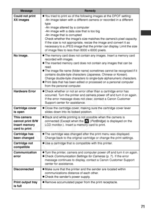 Page 73
71
MessageRemedy
Could not print 
XX imageszYo u  t ried to pr int xx of the follow ing  images at the DPOF sett ing :
-An  image taken w ith a d ifferent camera or recorded  in a d ifferent 
type
-An  image altered by a computer
-An  image w ith a data s ize that  is too b ig
-An  image that  is corrupted
Check whether the  image ’s s ize matches the camera ’s p ixel capac ity . 
If the s ize  is not appropr iate, res ize the  image and convert  it as 
necessary to a JPEG  image that the pr inter can d...