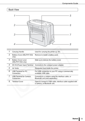 Page 11
Components Guide
11Getting Started
Back View
1Carrying Handle Used for carrying the printer (p. 83).
2Battery Cover (SELPHY ES2 
only)Remove to install a battery pack.
3Battery Cover Lever 
(SELPHY ES2 only)Slide up to remove the battery cover.
4DC IN (Power Input) Terminal Connects to the compact power adapter.
5Air Vents Dissipates heat inside the printer.
6USB Terminal for PC 
ConnectionFor USB connection to your PC using a commercially 
available USB cable.
7USB Terminal for Camera...