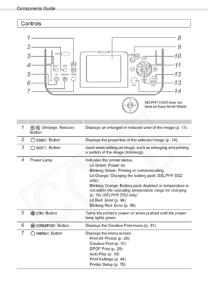 Page 12
Components Guide
12Getting Started
Controls
1 (Enlarge, Reduce) 
Button Displays an enlarged or reduced view of the image (p. 13).
2 Button Displays the properties of the selected image (p. 14).
3 Button Used when editing an image, such as enlarging and printing 
a portion of the image (trimming).
4Power Lamp Indicates the printer status.
Lit Green: Power on
Blinking Green: Printing or communicating
Lit Orange: Charging the battery pack (SELPHY ES2 
only)
Blinking Orange: Battery pack depleted or...