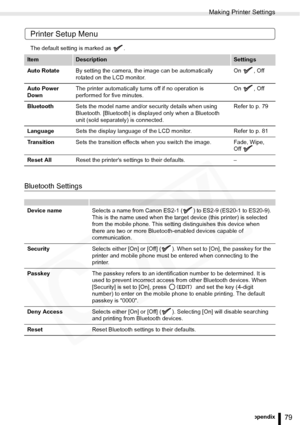 Page 79
Making Printer Settings
79Appendix
Printer Setup Menu
The default setting is marked as  .
Bluetooth Settings
ItemDescriptionSettings
Auto Rotate By setting the camera, the image can be automatically 
rotated on the LCD monitor. On , Off
Auto Power 
Down The printer automatically tu
rns off if no operation is 
performed for five minutes. On , Off 
Bluetooth Sets the model name and/or security details when using 
Bluetooth. [Bluetooth] is displayed only when a Bluetooth 
unit (sold separately) is...