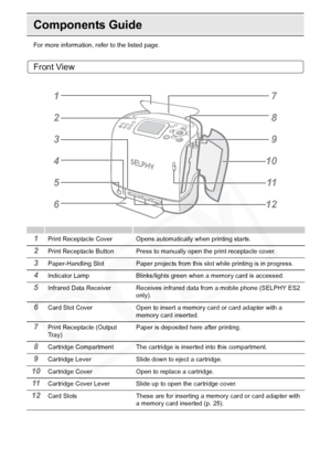 Page 10
10Getting Started
Components Guide
For more information, refer to the listed page.
Front View
1Print Receptacle Cover Opens automatically when printing starts.
2Print Receptacle Button Press to manually open the print receptacle cover.
3Paper-Handling Slot Paper projec ts from this slot while printing is in progress.
4Indicator Lamp Blinks/lights green when a memory card is accessed.
5Infrared Data Receiver Receives infrared data from a mobile phone (SELPHY ES2 
only).
6Card Slot Cover Open to insert a...