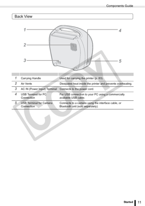 Page 11
Components Guide
11Getting Started
Back View
1Carrying Handle Used for carrying the printer (p. 83).
2Air Vents Dissipates heat inside the printer and prevents overheating.
3AC IN (Power Input) Terminal Connects to the power cord.
4USB Terminal for PC 
ConnectionFor USB connection to your PC using a commercially 
available USB cable.
5USB Terminal for Camera 
Connection
Connects to a camera using the interface cable, or 
Bluetooth unit (sold separately).
1
2
34
5

C
O
P
Y  