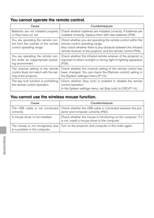 Page 130130
TROUBLESHOOTING
You cannot operate the remote control.
You cannot use the wireless mouse function.
Cause Countermeasure
Batteries are not installed properly
or they have run out.Check whether batteries are installed correctly. If batteries are
installed correctly, replace them with new batteries (P29).
You are operating the remote con-
trol from the outside of the remote
control operating range.Check whether you are operating the remote control within the
remote control operating range.
Also check...