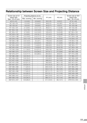 Page 133133
APPENDIX
Relationship between Screen Size and Projecting Distance
Screen size at 4:3 
aspect ratio 
Type – W x D (cm)Projecting distance at (m)
H1 (cm) H2 (cm)Screen size at 16:9 
aspect ratio 
Type – W x D (cm) Max. zooming Min. zooming
40 81 x 611.2 (3.9)2.0 (6.6)55 (1.8)6 (0.2)37 81 x 46
50 102 x 76 1.5 (4.9) 2.5 (8.2) 69 (2.3) 8 (0.26) 46 102 x 57
60 122 x 911.8 (5.9)2.9 (9.6)82 (2.7)9 (0.3)55 122 x 69
70 142 x 107 2.1 (6.9) 3.4 (11.2) 96 (3.1) 11 (0.36) 64 142 x 80
80 163 x 1222.4 (7.9)3.9...