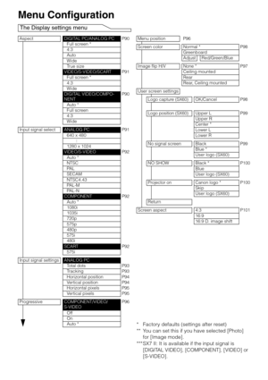 Page 144144
Menu Configuration
The Display settings menu
* Factory defaults (settings after reset)
** You can set this if you have selected [Photo] 
for [Image mode].
*** SX7 II: It is available if the input signal is 
[DIGITAL VIDEO], [COMPONENT], [VIDEO] or 
[S-VIDEO].
AspectDIGITAL PC/ANALOG PCP90Full screen *
4:3
Auto
Wide
True size
VIDEO/S-VIDEO/SCARTP91Full screen *
4:3
Wide
DIGITAL VIDEO/COMPO-
NENTP90
Auto *
Full screen
4:3
Wide
Input signal select
ANALOG PCP91640 x 480
1280 x 1024
VIDEO/S-VIDEOP92Auto...