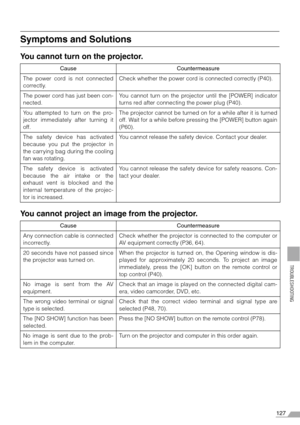 Page 127127
TROUBLESHOOTING
Symptoms and Solutions
You cannot turn on the projector.
You cannot project an image from the projector.
Cause Countermeasure
The power cord is not connected
correctly.Check whether the power cord is connected correctly (P40).
The power cord has just been con-
nected.You cannot turn on the projector until the [POWER] indicator
turns red after connecting the power plug (P40).
You attempted to turn on the pro-
jector immediately after turning it
off.The projector cannot be turned on for...