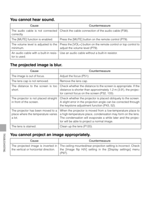 Page 128128
TROUBLESHOOTING
You cannot hear sound.
The projected image is blur.
You cannot project an image appropriately.
Cause Countermeasure
The audio cable is not connected
correctly.Check the cable connection of the audio cable (P38).
The [MUTE] function is enabled. Press the [MUTE] button on the remote control (P79).
The volume level is adjusted to the
minimum.Press the [VOL+] button on the remote control or top control to
adjust the volume level (P79).
An audio cable with a built-in resis-
tor is used.Use...