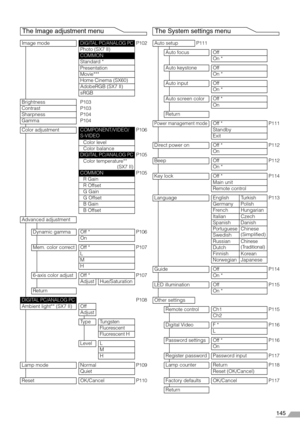 Page 145145
The Image adjustment menu The System settings menu
Image modeDIGITAL PC/ANALOG PCP102Photo (SX7 II)COMMON
Standard *
Presentation
Movie***
Home Cinema (SX60)
AdobeRGB (SX7 II)
sRGB
Brightness
P103ContrastP103SharpnessP104GammaP104
Color adjustmentCOMPONENT/VIDEO/
S-VIDEOP106
Color level
Color balance
DIGITAL PC/ANALOG PCP105Color temperature**
(SX7 II)
COMMONP105R Gain
R Offset
G Gain
G Offset
B Gain
B Offset
Advanced adjustment
Dynamic gamma Off *
P106On
Mem. color correct Off *
P107L
M
H
6-axis...