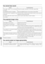 Page 128128
TROUBLESHOOTING
You cannot hear sound.
The projected image is blur.
You cannot project an image appropriately.
Cause Countermeasure
The audio cable is not connected
correctly.Check the cable connection of the audio cable (P38).
The [MUTE] function is enabled. Press the [MUTE] button on the remote control (P79).
The volume level is adjusted to the
minimum.Press the [VOL+] button on the remote control or top control to
adjust the volume level (P79).
An audio cable with a built-in resis-
tor is used.Use...