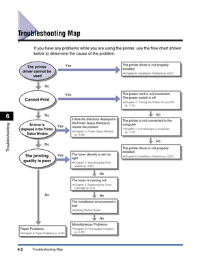 Page 263Troubleshooting Map6-2
Troubleshooting
6
Troubleshooting Map
If you have any problems while you are using the printer, use the ﬂow chart shown 
below to determine the cause of the problem.
The toner density is set too 
light
➞Chapter 4: Specifying the Print 
Quality (p. 4-44)
The toner is running out
➞Chapter 5: Replacing the Toner 
Cartridge (p. 5-2)
The printer is not connected to the 
computer
➞Chapter 1: Connecting to a Computer 
(p. 1-12)
Follow the directions displayed in 
the Printer Status Window...