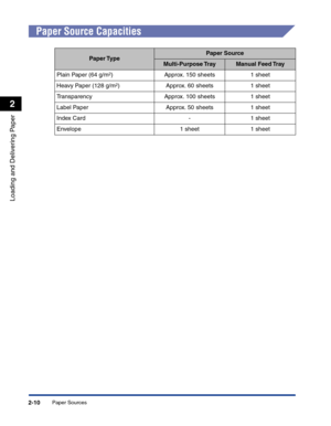 Page 49Paper Sources2-10
Loading and Delivering Paper
2
Paper Source Capacities
Paper TypePaper Source
Multi-Purpose TrayManual Feed Tray
Plain Paper (64 g/m
2)Approx. 150 sheets 1 sheet
Heavy Paper (128 g/m
2)Approx. 60 sheets 1 sheet
Transparency Approx. 100 sheets 1 sheet
Label Paper Approx. 50 sheets 1 sheet
Index Card - 1 sheet
Envelope 1 sheet 1 sheet 