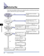 Page 263Troubleshooting Map6-2
Troubleshooting
6
Troubleshooting Map
If you have any problems while you are using the printer, use the ﬂow chart shown 
below to determine the cause of the problem.
The toner density is set too 
light
➞Chapter 4: Specifying the Print 
Quality (p. 4-44)
The toner is running out
➞Chapter 5: Replacing the Toner 
Cartridge (p. 5-2)
The printer is not connected to the 
computer
➞Chapter 1: Connecting to a Computer 
(p. 1-12)
Follow the directions displayed in 
the Printer Status Window...