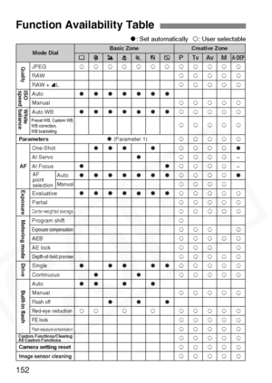 Page 152
152
o: Set automatically k: User selectable
Function Availability Table
k
o
o
o
o
o
o
o
k k
o
o
o
o
o
o
o
k k
o
o
o
o
o
o
o
k k
o
o
o
o
o
o
o
k
k
o
o
o
o
o
o
o k
o
o
o
o
o
o
o k
k
k
k
k
k
k
k
k
k
k
k
k
k
k
k
k
k
k
k
k
k
k
k
k
k
k
k
k k
k
k
k
k
k
k
k
k
k
k
k
k
k
k
k
k
k
k
k
k
k
k
k
k
k
k
kk
k
k
k
k
k
k
k
k
k
k
k
k
k
k
k
k
k
k
k
k
k
k
k
k
k
k
kk
k
k
k
k
k
k
k
k
k
k
k
k
k
k
k
k
k
k
k
k
k
k
k
k
kk
k
k
k
k
k
k
o
–
–
o
k
k
k
k
k
k
k
k
k
k
k
k
k
k
k
k
k
o
o
o
o
o
o
o
1234567 dsfa8JPEG
RAW
RAW + 
7L
Auto...