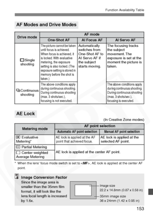 Page 153
153
Function Availability Table
(In Creative Zone modes)
* When the lens’ focus mode switch is set to , AE lock is applied at the center AF 
point.
AF Modes and Drive Modes
Drive modeAF mode
One-Shot AFAI Focus AFAI Servo AF
u Single
shooting
The picture cannot be taken 
until focus is achieved. 
When focus is achieved, it 
is locked. With evaluative 
metering, the exposure 
setting is also locked. (The 
exposure setting is stored in 
memory before the shot is 
taken.)Automatically
switches from...