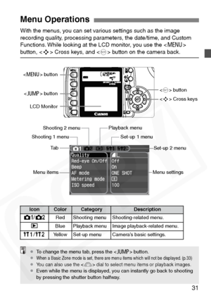 Page 31
31
With the menus, you can set various settings such as the image 
recording quality, processing parameters, the date/time, and Custom 
Functions. While looking at the LCD monitor, you use the 
button, < S> Cross keys, and < 0> button on the camera back.
Menu Operations
IconColorCategoryDescription
z /mRedShooting menuShooting-related menu.
xBluePlayback menuImage playback-related menu.
c /bYellowSet-up menuCamera’s basic settings.
< M > button
LCD Monitor
<
C > button <
0 > button
< S > Cross keys
Menu...