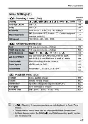 Page 33
33
Menu Operations
Shooting 1 menu  (Red)
< m > Shooting 2 menu  (Red)
< x >Playback menu  (Blue)
Menu Settings (1)
Quality73/83 /74 /84 /76 /86 /RAW+ 7L/RAW52
Red-eye On/OffOff / On98
BeepOn / Off50AF modeONE SHOT / AI FOCUS / AI SERVO70
Metering modeq : Evaluative /  w: Partial /  e: Center-weighted 
average metering77
ISO speed100 / 200 / 400 / 800 / 160055
AEB1/3-stop increments, ±2 stops90Flash exp comp1/3-stop increments, ±2 stops100White balanceQ  / W  / E  / R  / Y  / U  / I /  O56
WB SHIFT/BKT...